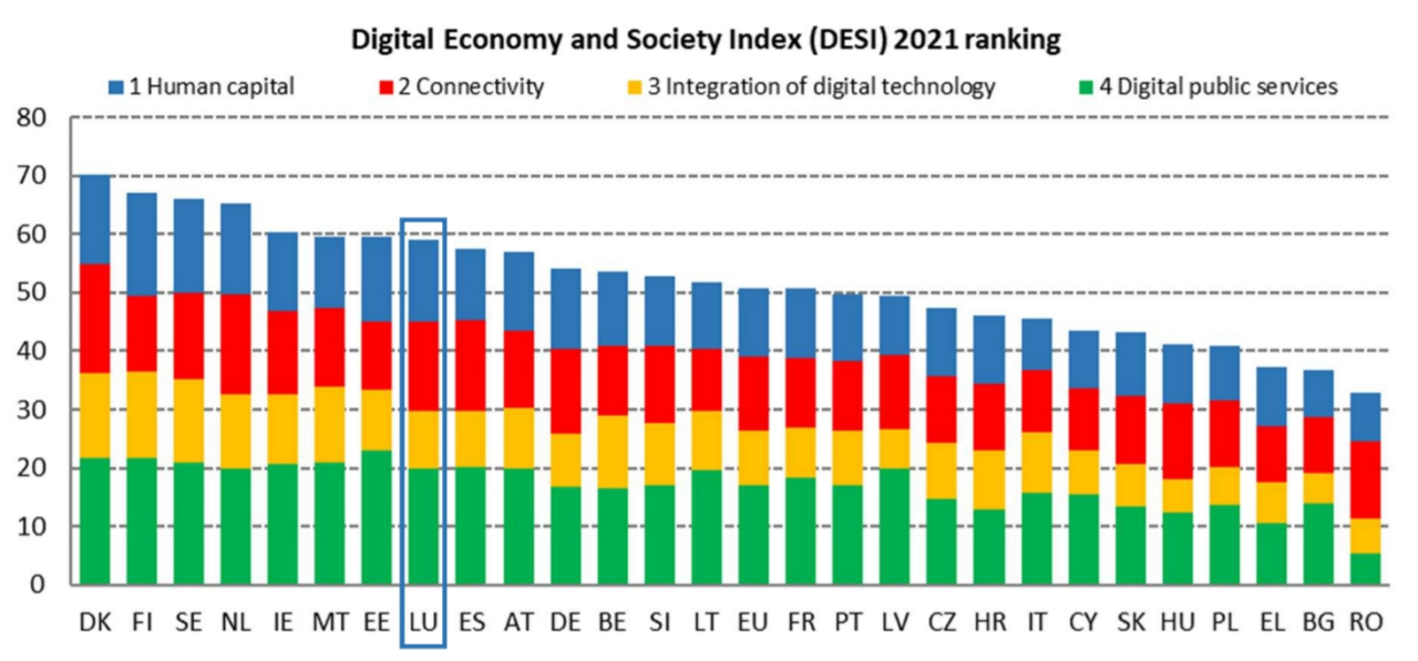 The complete ranking of EU member states.