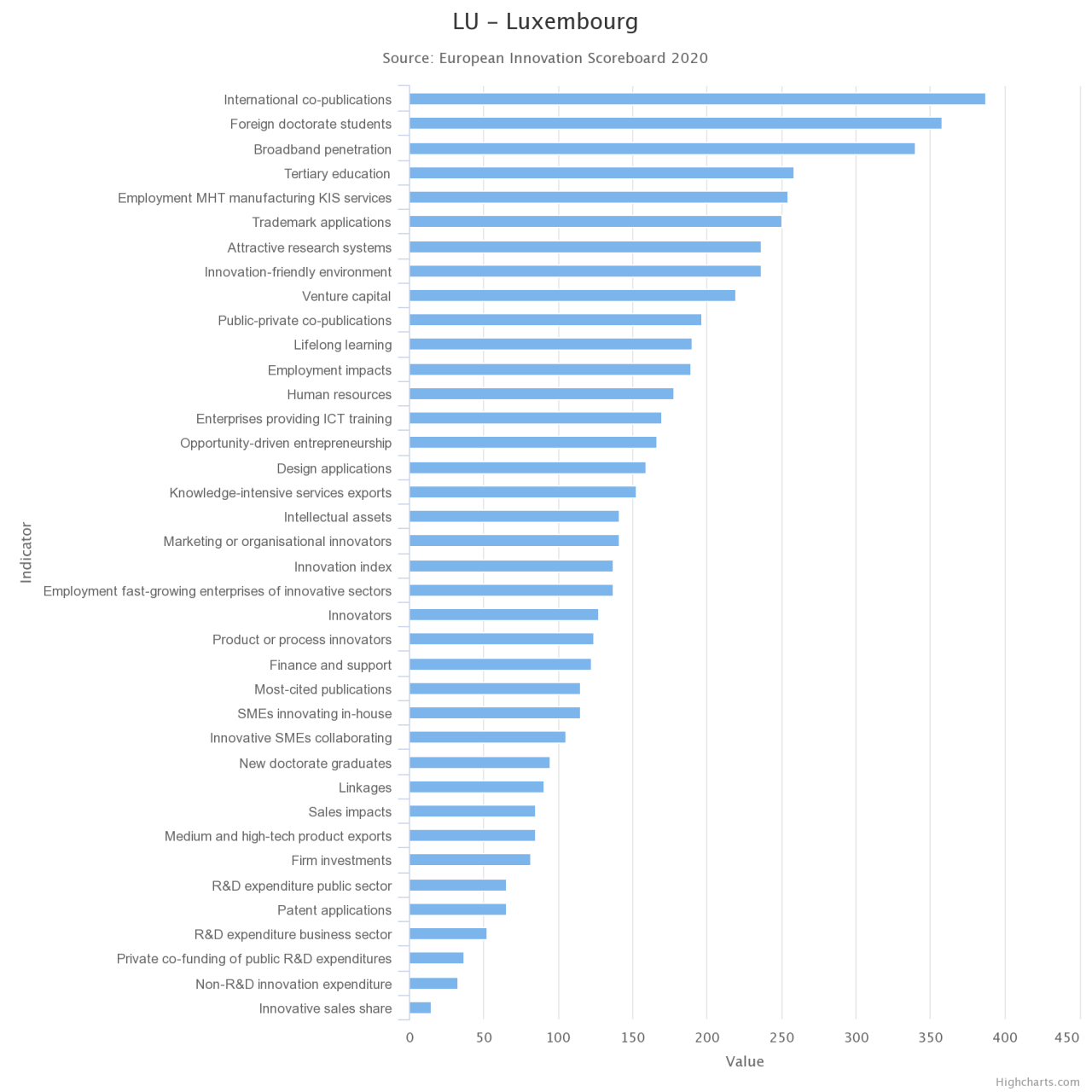 Luxembourg's detailed scores