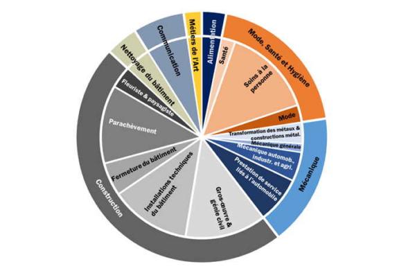 Proportion du nombre d'entreprises selon les clusters et groupes de clusters