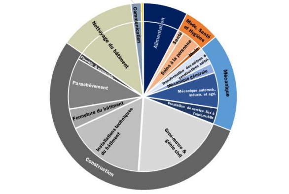 Proportion de l'emploi selon les clusters et groupes de clusters
