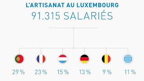 Les Portugais représentent environ un tiers de la main d'oeuvre au Luxembourg
